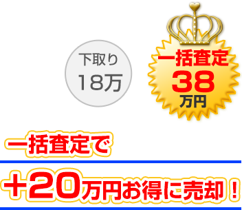 一括査定でお得に売却!差額20万円!