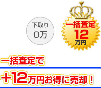 一括査定でお得に売却!差額12万円!